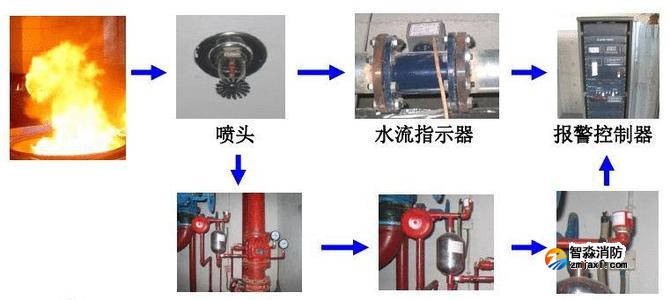 消防噴淋滅火系統(tǒng)的如何聯(lián)動測試？