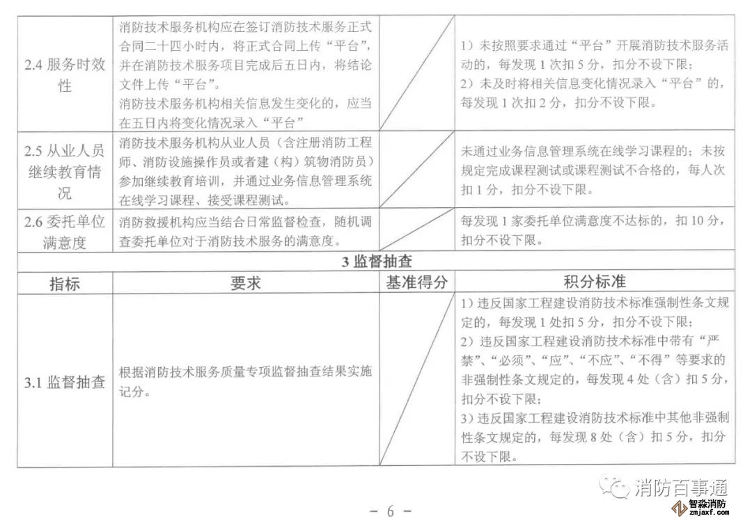 福建省消防技術服務機構(gòu)積分標準