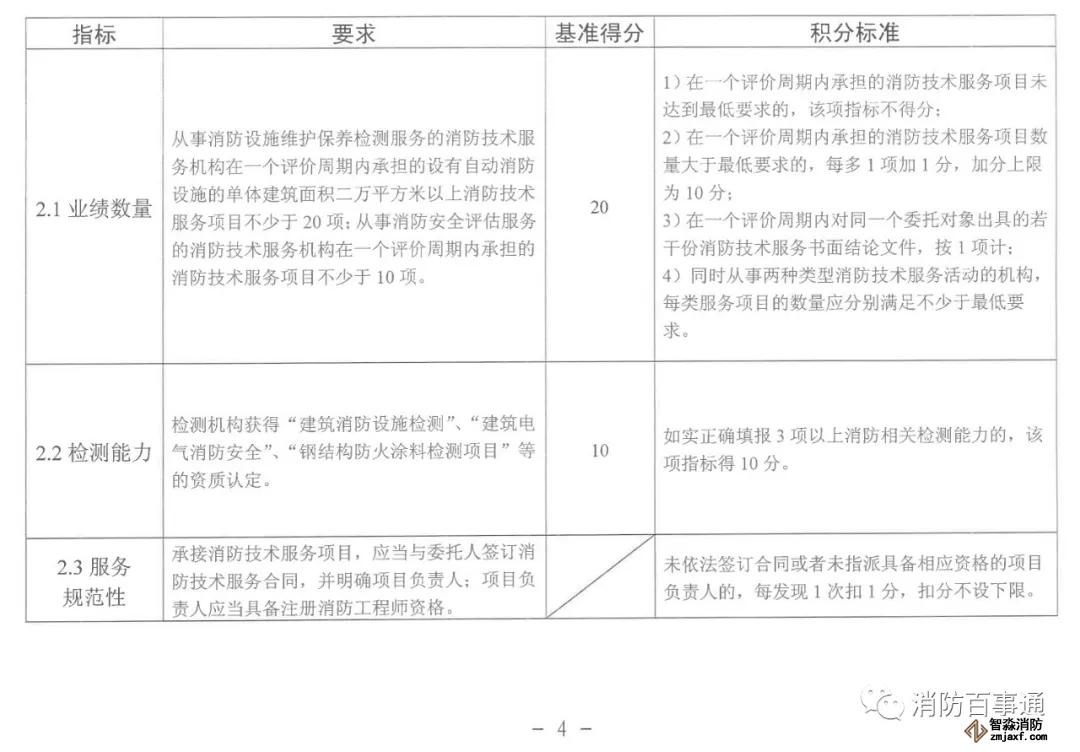 福建省消防技術服務機構(gòu)積分標準
