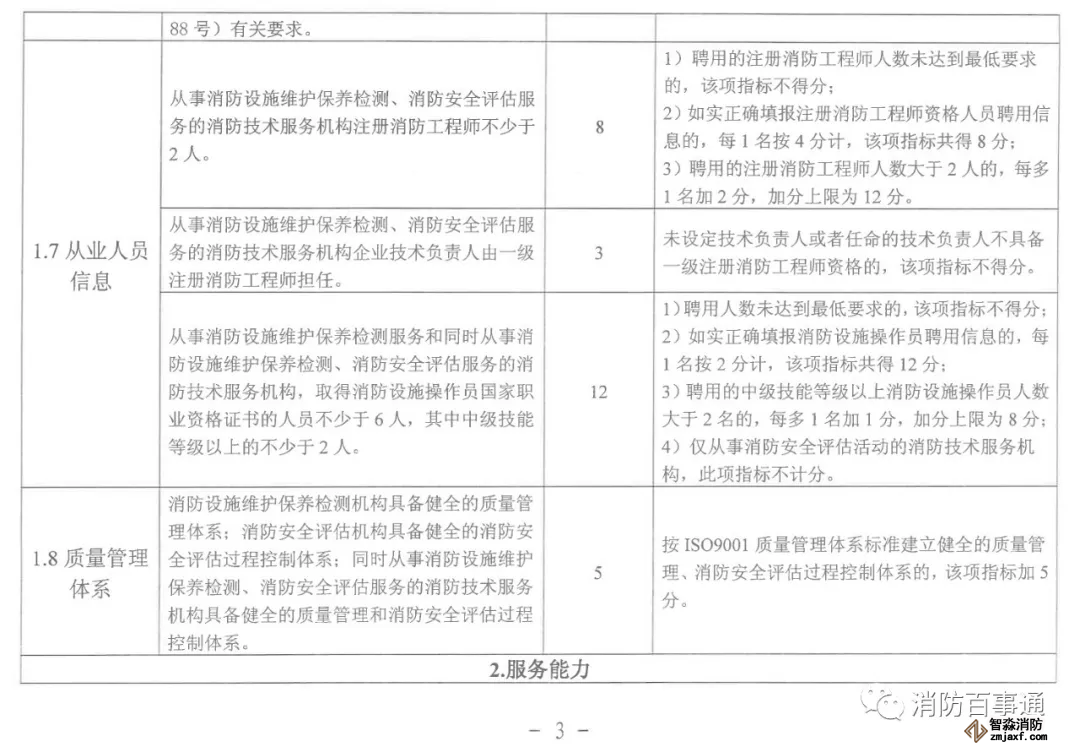 福建省消防技術服務機構(gòu)積分標準